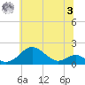 Pond Point tide chart for Monday, July 3, 2023