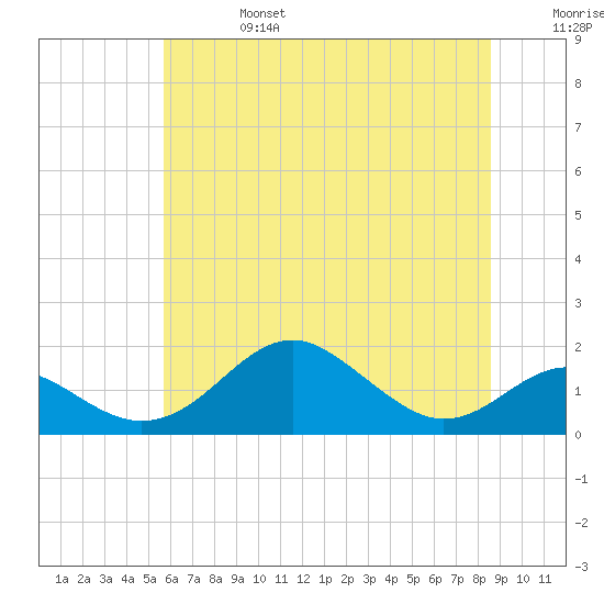 Pond Point tide chart for Thursday, July 6, 2023