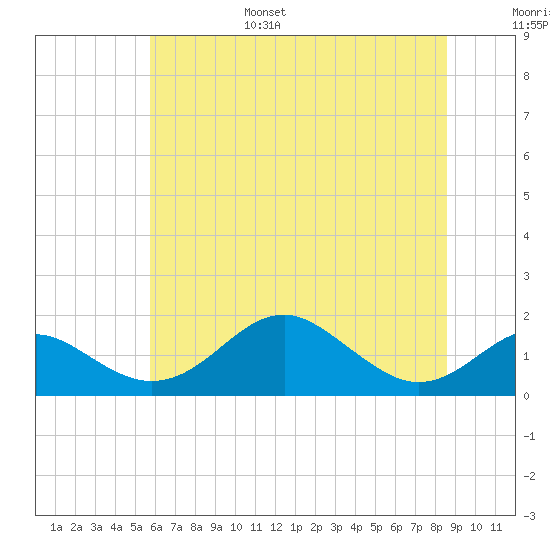Pond Point tide chart for Friday, July 7, 2023