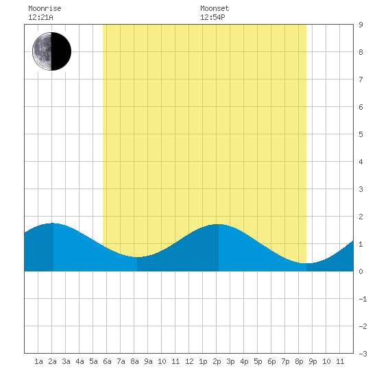 Pond Point tide chart for Sunday, July 9, 2023