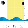 Pond Point tide chart for Sunday, July 9, 2023