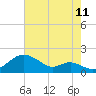 Pond Point tide chart for Friday, August 11, 2023