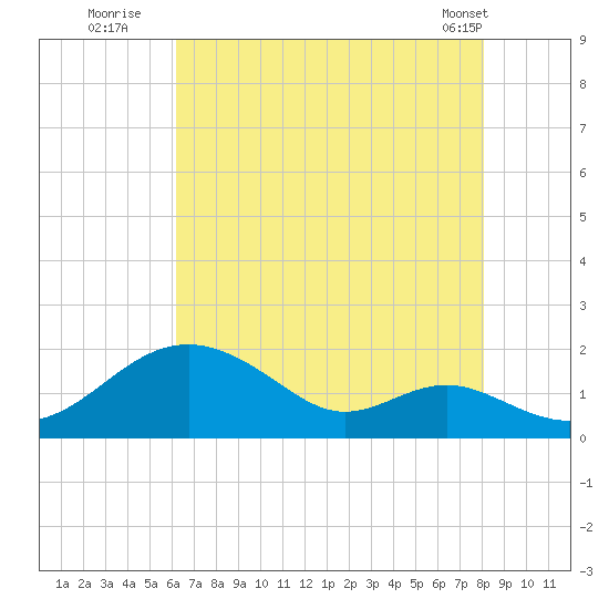 Pond Point tide chart for Saturday, August 12, 2023