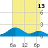 Pond Point tide chart for Sunday, August 13, 2023