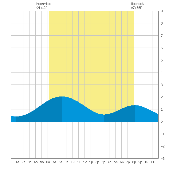 Pond Point tide chart for Monday, August 14, 2023