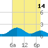 Pond Point tide chart for Monday, August 14, 2023