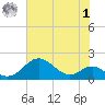 Pond Point tide chart for Tuesday, August 1, 2023