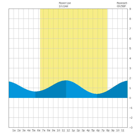 Pond Point tide chart for Sunday, August 20, 2023