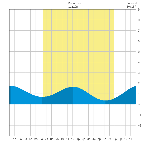 Pond Point tide chart for Monday, August 21, 2023