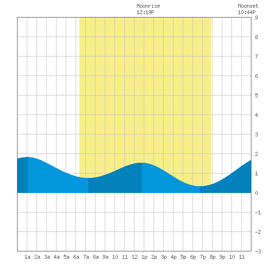 Pond Point tide chart for Tuesday, August 22, 2023