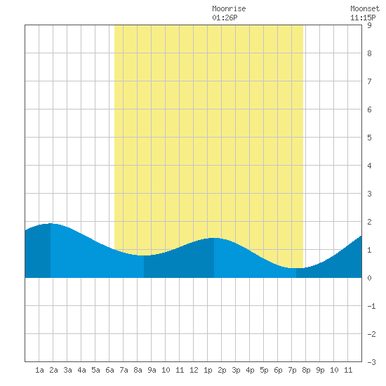 Pond Point tide chart for Wednesday, August 23, 2023