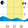 Pond Point tide chart for Thursday, August 24, 2023