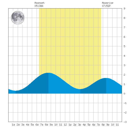 Pond Point tide chart for Wednesday, August 30, 2023