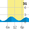 Pond Point tide chart for Thursday, August 31, 2023