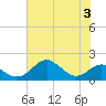 Pond Point tide chart for Thursday, August 3, 2023