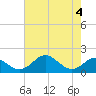 Pond Point tide chart for Friday, August 4, 2023