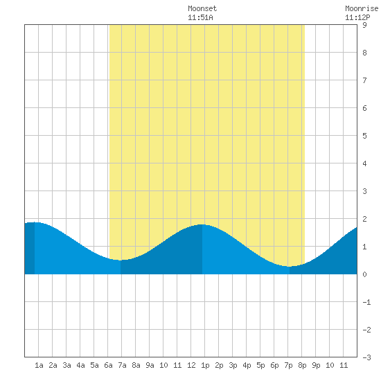 Pond Point tide chart for Sunday, August 6, 2023