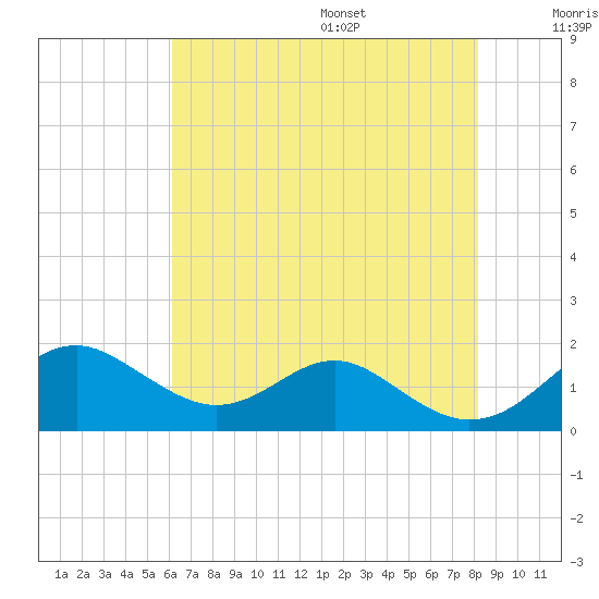 Pond Point tide chart for Monday, August 7, 2023