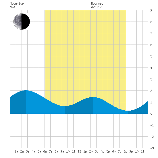 Pond Point tide chart for Tuesday, August 8, 2023