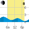 Pond Point tide chart for Tuesday, August 8, 2023