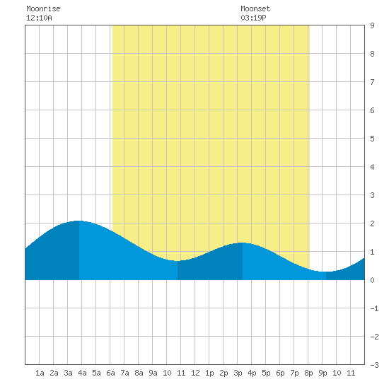 Pond Point tide chart for Wednesday, August 9, 2023