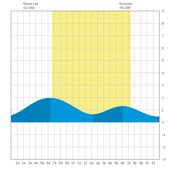 Pond Point tide chart for Sunday, September 10, 2023