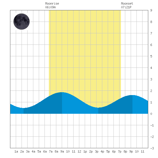 Pond Point tide chart for Thursday, September 14, 2023