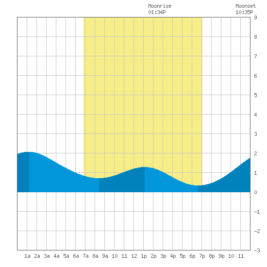 Pond Point tide chart for Thursday, September 21, 2023