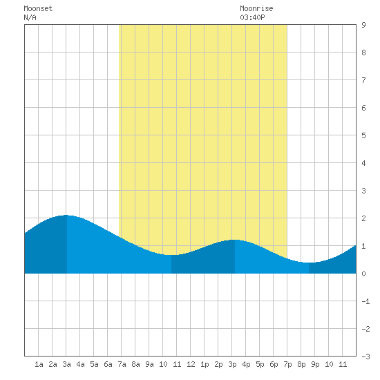 Pond Point tide chart for Saturday, September 23, 2023