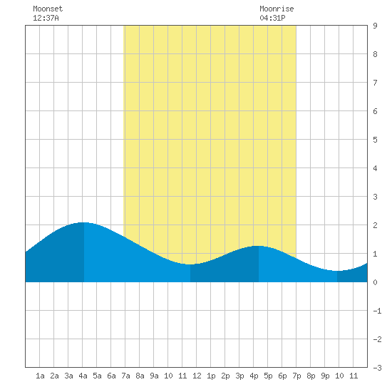 Pond Point tide chart for Sunday, September 24, 2023
