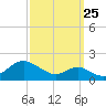 Pond Point tide chart for Monday, September 25, 2023