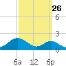 Pond Point tide chart for Tuesday, September 26, 2023