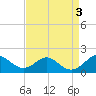 Pond Point tide chart for Sunday, September 3, 2023