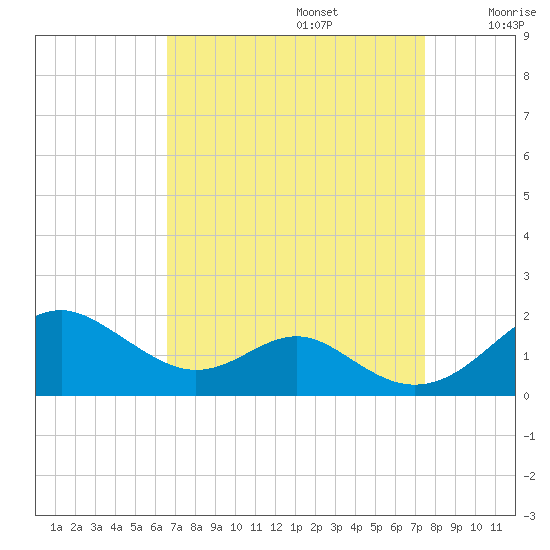 Pond Point tide chart for Tuesday, September 5, 2023