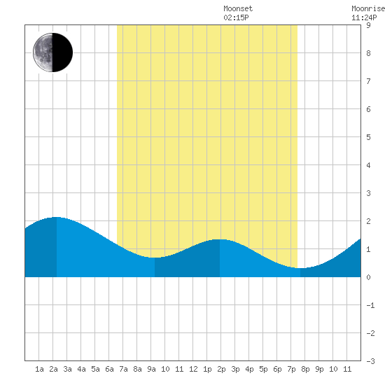 Pond Point tide chart for Wednesday, September 6, 2023