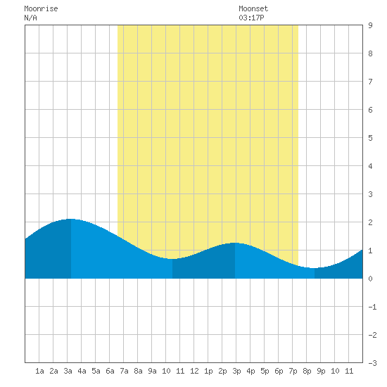 Pond Point tide chart for Thursday, September 7, 2023