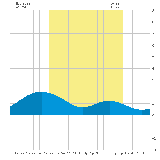 Pond Point tide chart for Saturday, September 9, 2023