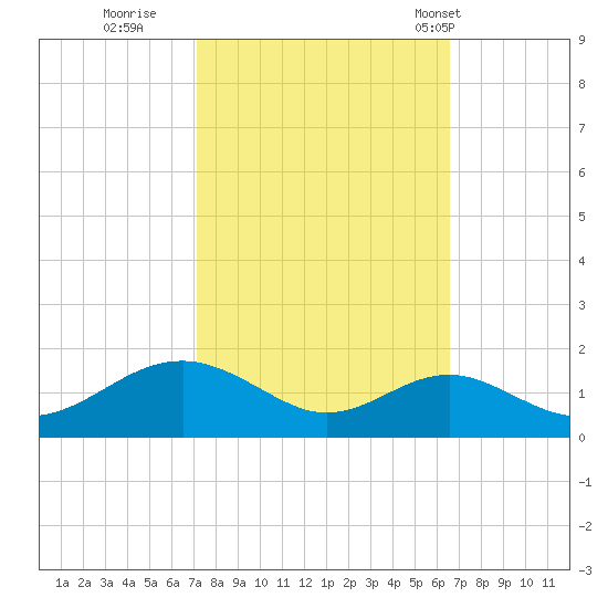 Pond Point tide chart for Tuesday, October 10, 2023