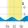 Pond Point tide chart for Sunday, October 1, 2023