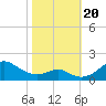 Pond Point tide chart for Friday, October 20, 2023