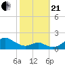 Pond Point tide chart for Saturday, October 21, 2023