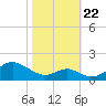 Pond Point tide chart for Sunday, October 22, 2023