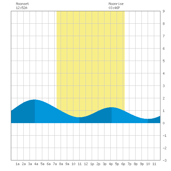Pond Point tide chart for Monday, October 23, 2023