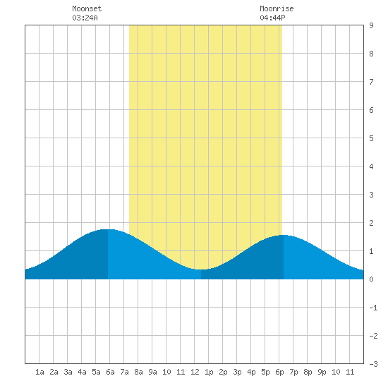 Pond Point tide chart for Wednesday, October 25, 2023
