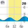 Pond Point tide chart for Saturday, October 28, 2023
