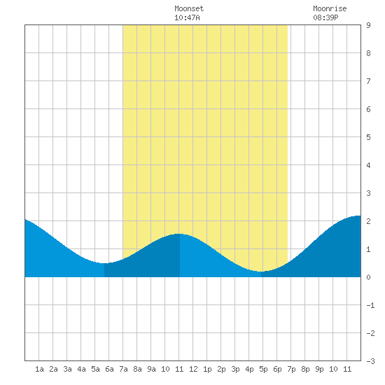 Pond Point tide chart for Monday, October 2, 2023