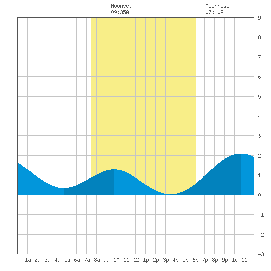 Pond Point tide chart for Monday, October 30, 2023