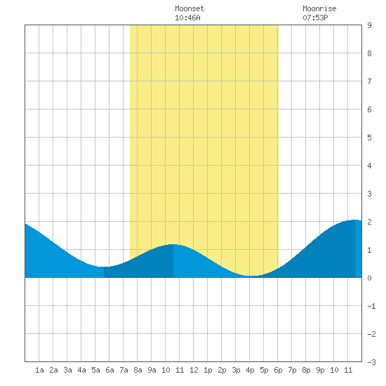 Pond Point tide chart for Tuesday, October 31, 2023