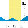 Pond Point tide chart for Tuesday, October 31, 2023
