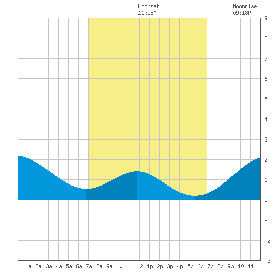 Pond Point tide chart for Tuesday, October 3, 2023